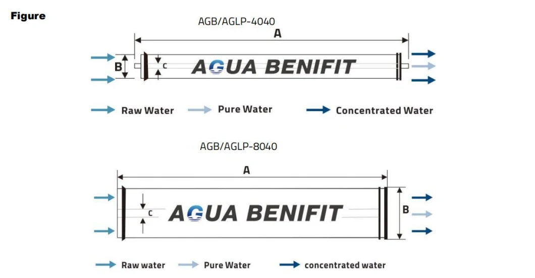 Bw Ulp 8040 Reverse Osmosis System Commercial RO Membrane 8040