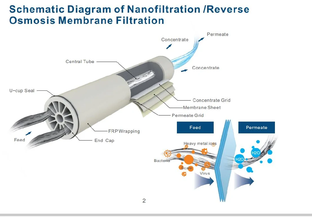 Commercial Industrial High Desalination Rate RO Membrane Reverse Osmosis Element 8040 for RO Plant